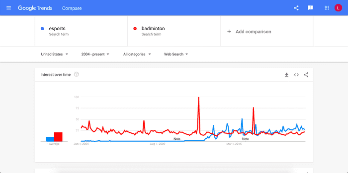 Google Trends data, Badminton vs Esports